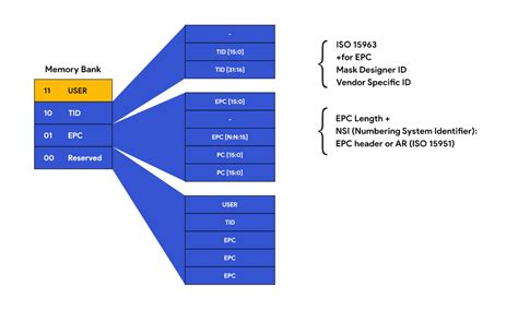 rfid tag access password|rfid gen2 layout.